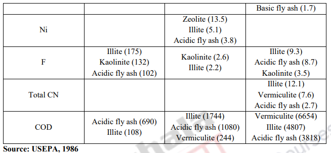 Stabilization, Solidification, Chemical Fixation, Encapsulation – Solid ...