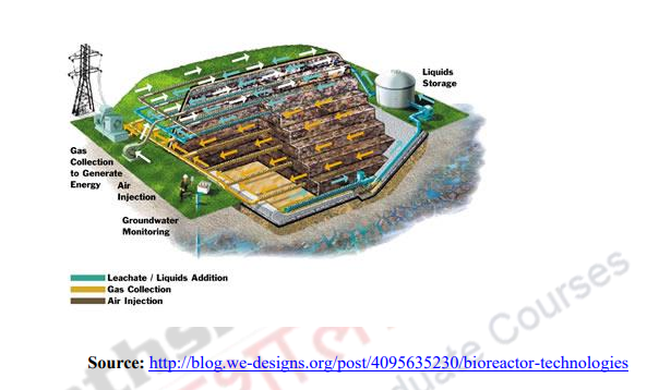 Landfill bioreactor – Solid and Hazardous Waste Management