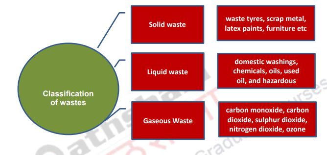 Waste – types and classification – Solid and Hazardous Waste Management