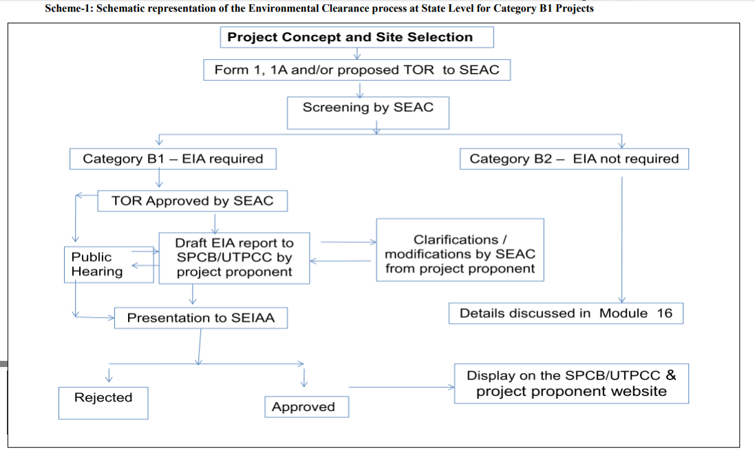 Procedure Of Environment Clearance Of Category B (Building And ...