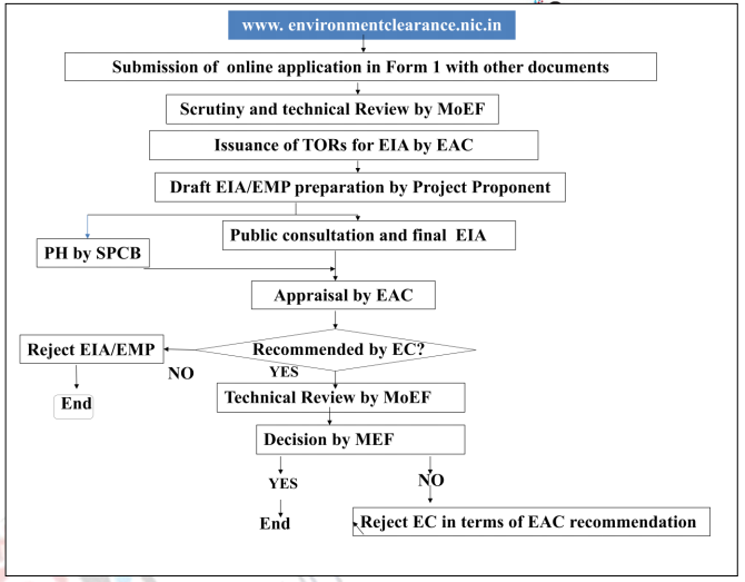 Environment Clearance Process In India – Environmental Management