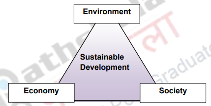 Sustainable Development – Environmental management