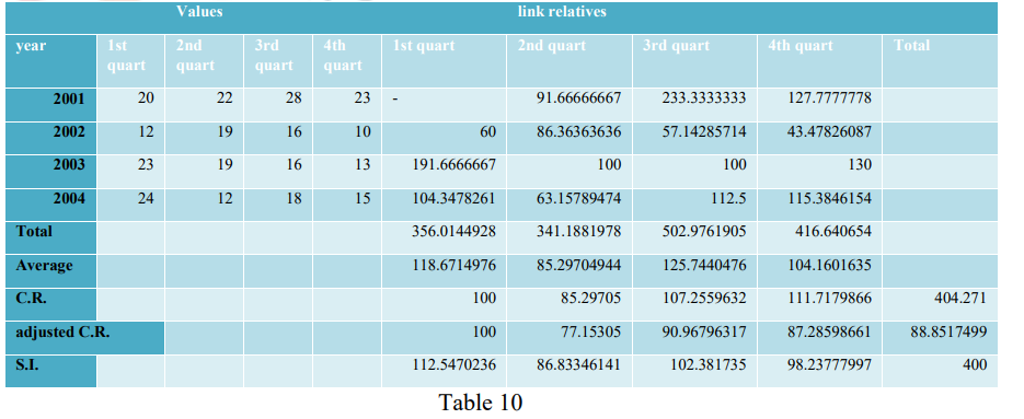 Measurement of Seasonal, Cyclic and Irregular Variation – Statistical ...