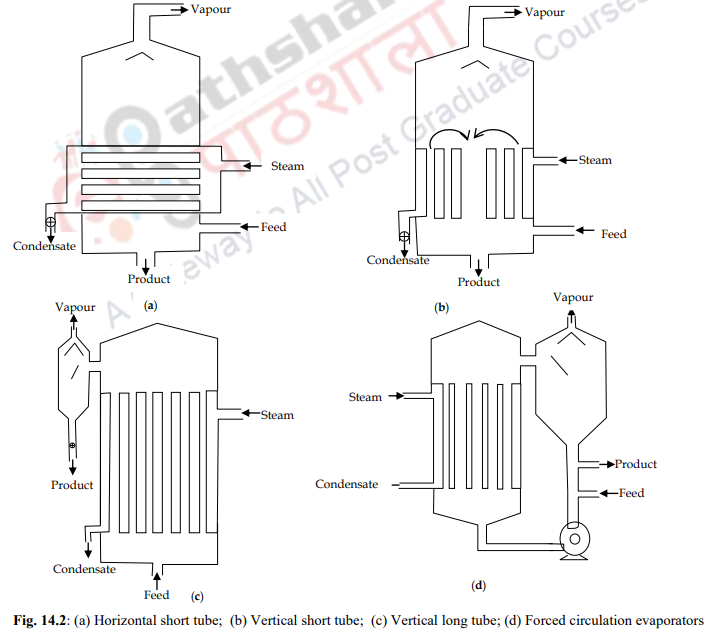 Evaporation Unit Operations in Food Processing