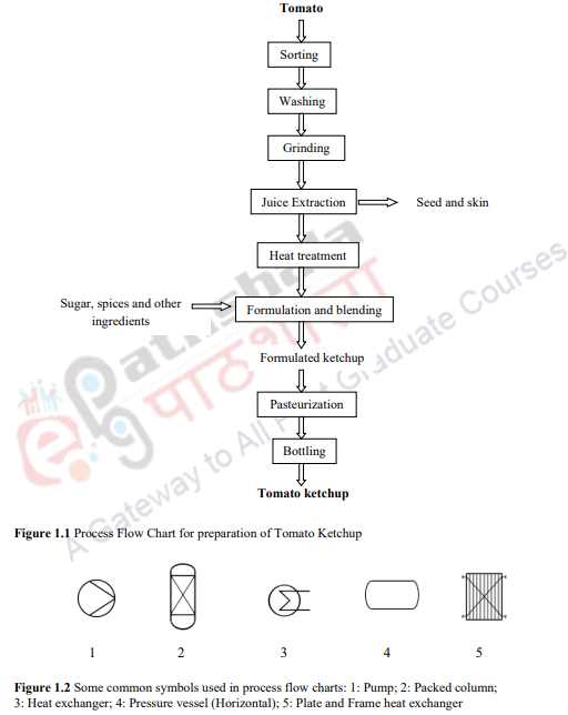 Introduction to unit operations and processes Unit Operations in Food