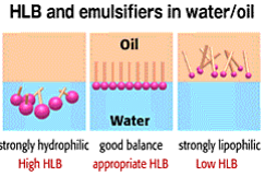 EMULSIONS: PROPERTIES, TYPES AND EMULSIFYING AGENTS – Food Additives ...