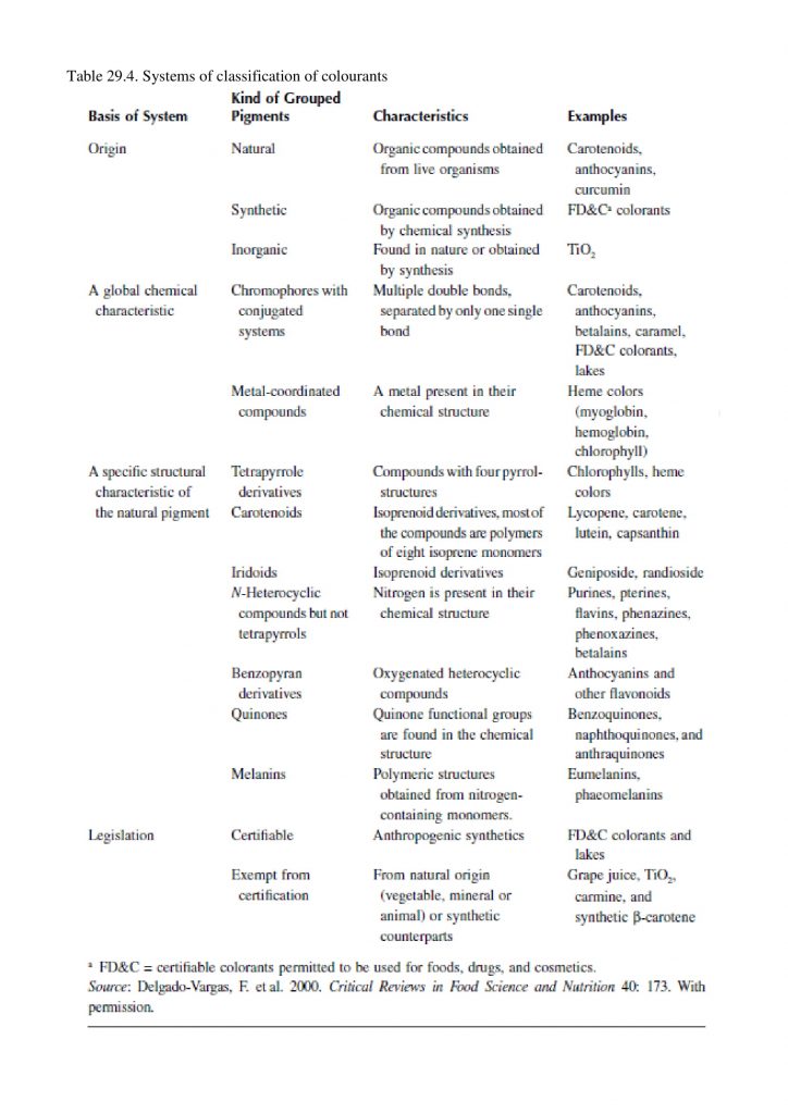 Food pigments: properties and stability during processing – Food ...