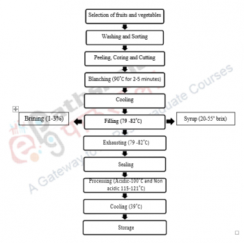 General principles of canning and bottling of foods – Principles of the ...