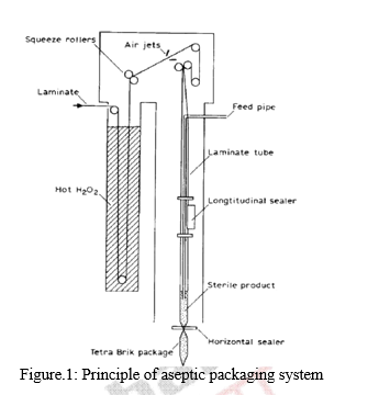 Aseptic Processing & Packaging – Principles of the Food Processing ...