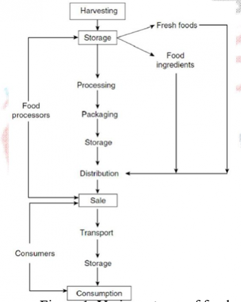 Principles of Food Processing and Preservation – Principles of the Food ...