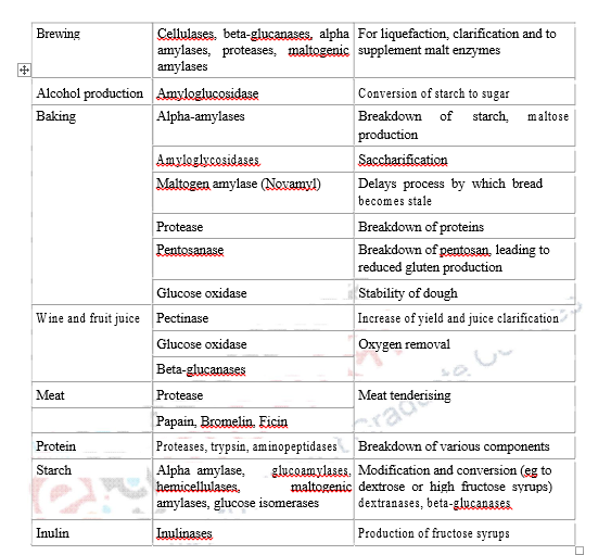 Enzymes As Preservation Aids Principles of the Food Processing