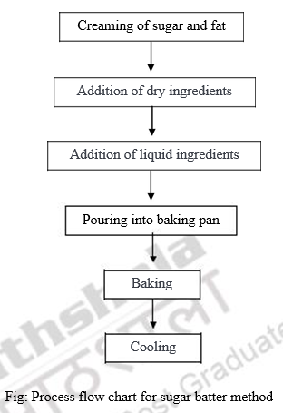 Technology of cake manufacture – Technology of Processed Foods: Fruits ...