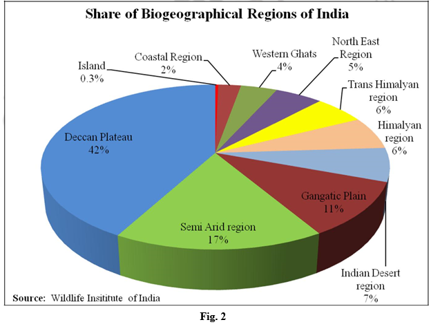 Biogeographical Classification of India – Environmental Geography