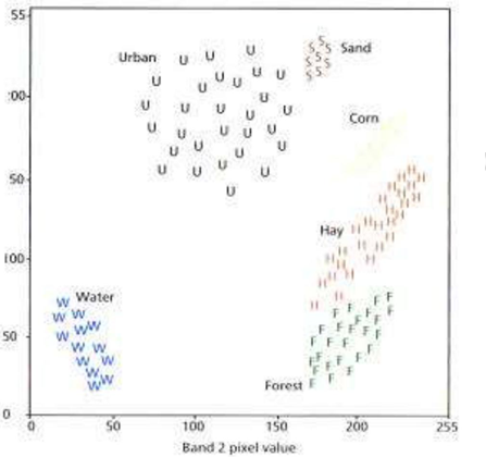 Supervised Classification – Remote sensing, GIS and GPS