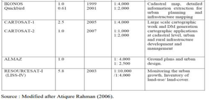 Applications of RS in urban studies – Remote sensing, GIS and GPS