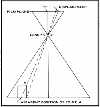 AERIAL PHOTOGRAPHY – Remote sensing, GIS and GPS