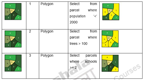 RS/GIS- Spatial Queries in GIS – Remote sensing, GIS and GPS