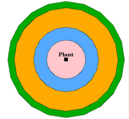 Spatial Analysis 2 Buffer Proximity Analysis Remote Sensing Gis