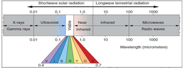 INSOLATION: FACTORS AND DISTRIBUTION – Climatology