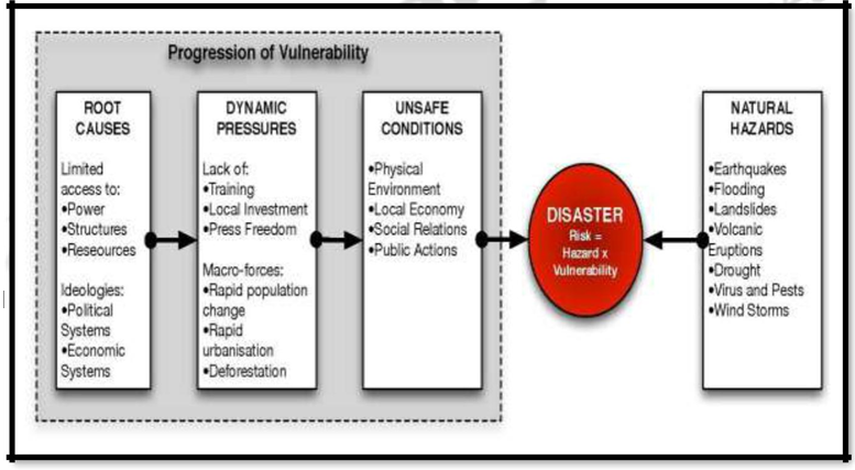 Paradigm Shift In Disaster Management– From Relief Centric To Response ...