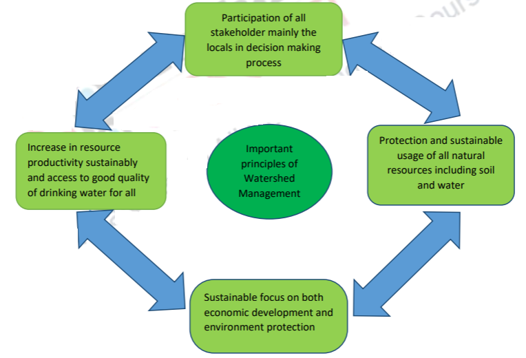 Principles of Watershed Management – Geography of Water Resources