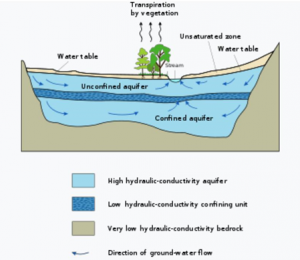 Types of aquifers: Aquiclude, Aquitard and Aquifuge and location of ...