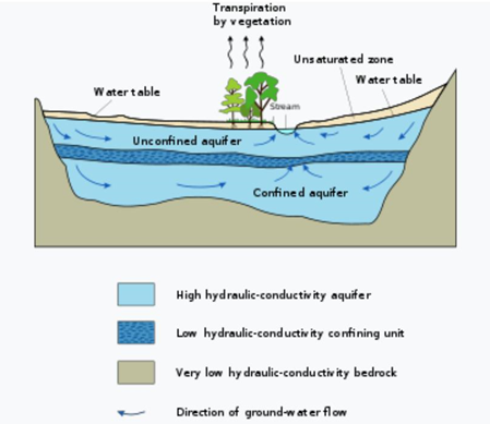 Types of aquifers: Aquiclude, Aquitard and Aquifuge and location of ...