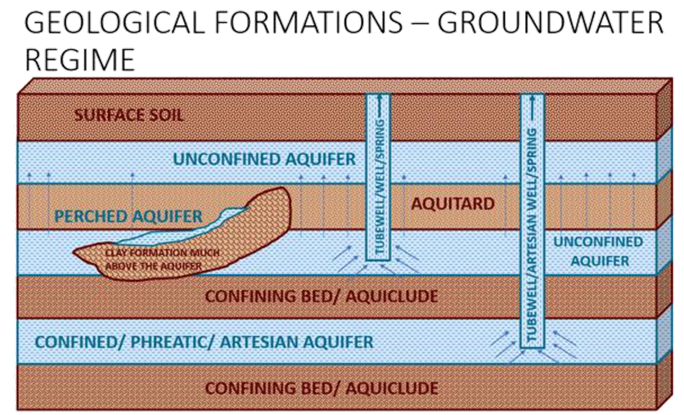 Types of aquifers: Aquiclude, Aquitard and Aquifuge and location of ...