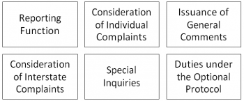 Right to be free from torture under International Human Rights Law – 2