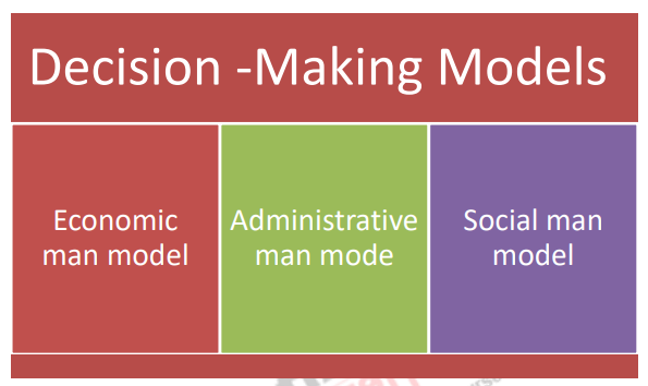 Decision Making Models – Development of Management Thoughts,Principles ...