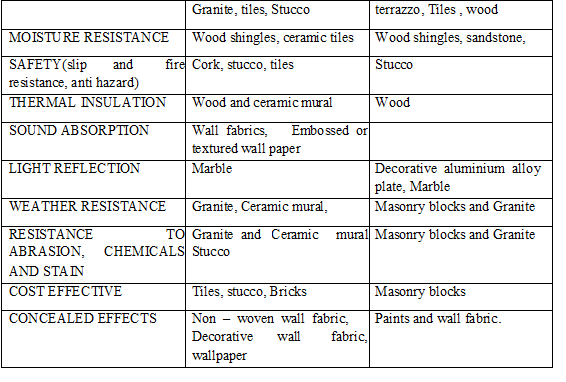 FINISHES – TYPES USED FOR WALLS, CEILINGS AND FLOORS – BOTH IN INTERIOR ...