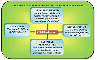 Introduction to child development – meaning of growth and development ...