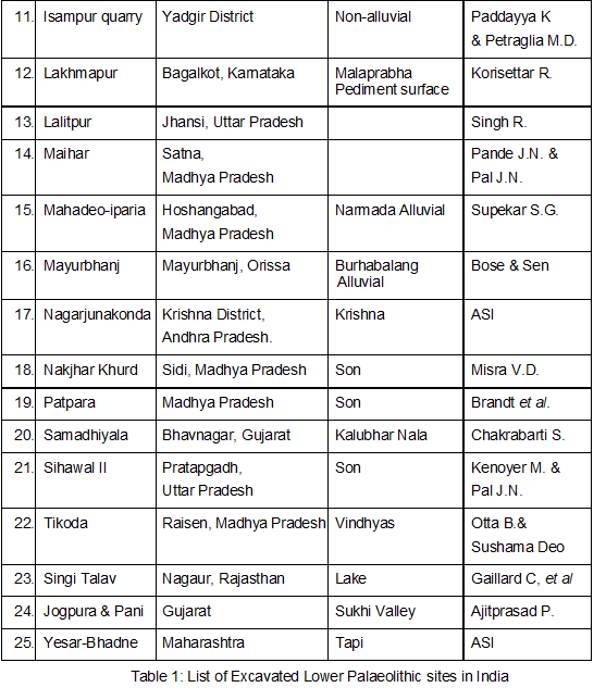 Lower Palaeolithic Culture – Pre and protohistoric cultures of India