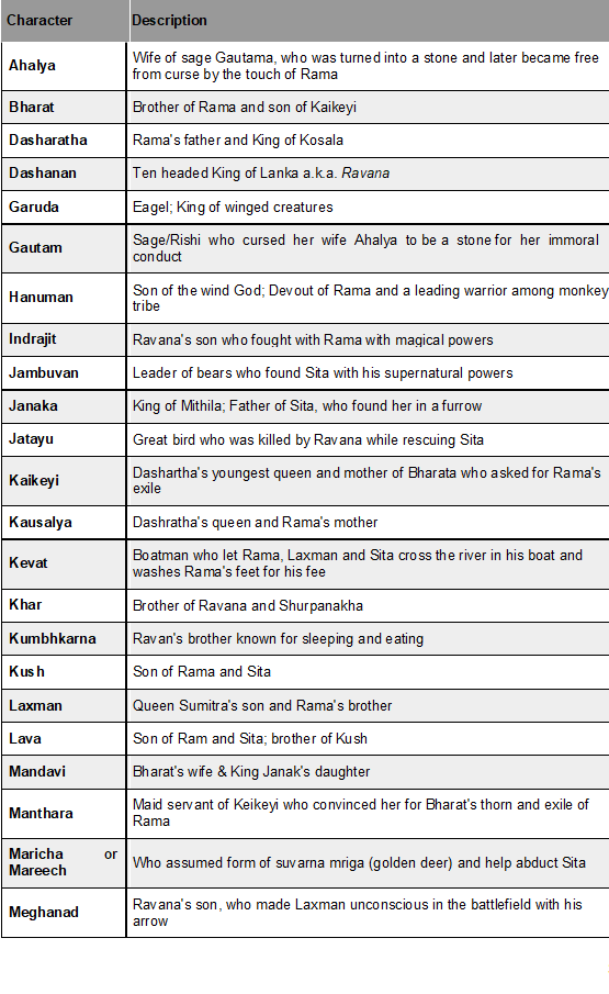 Important Characters in Ramayana – Vedic,epic and puranic culture of India