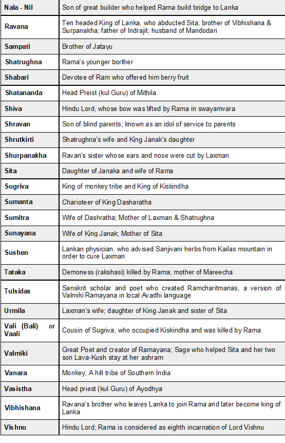 Important Characters in Ramayana – Vedic,epic and puranic culture of India