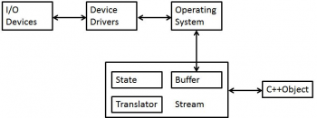 Input-Output streams in C++ – Object Oriented Concepts and Programming ...