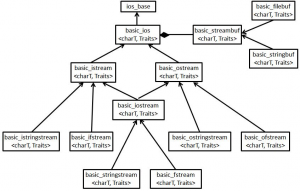 Input-Output streams in C++ – Object Oriented Concepts and Programming ...