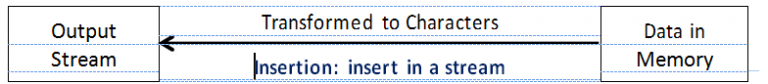 Input-Output streams in C++ – Object Oriented Concepts and Programming ...