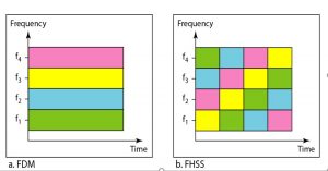 Spread Spectrum Technology: Frequency Hopped Spread Spectrum – Mobile ...