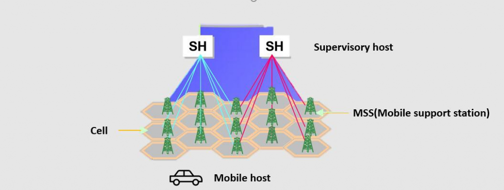 M-TCP – Mobile Computing