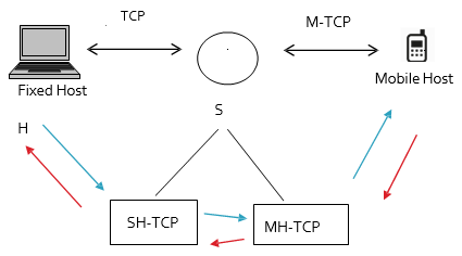 M-TCP – Mobile Computing