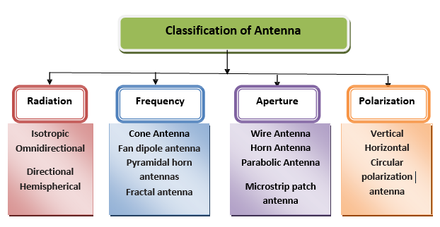 Antennas – Mobile Computing