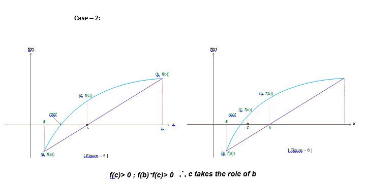 Iterative Methods to solve equation f (x) = 0: Method of False Position ...