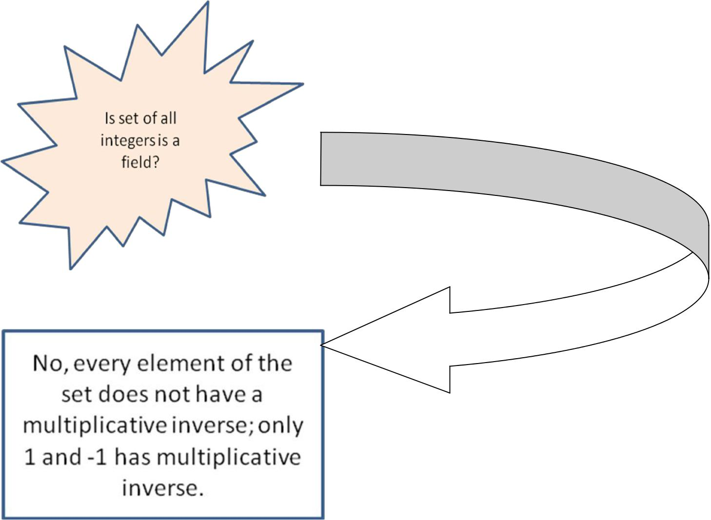 Groups, Rings and Fields Information Security
