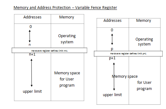 Operating System Memory Protection – Information Security