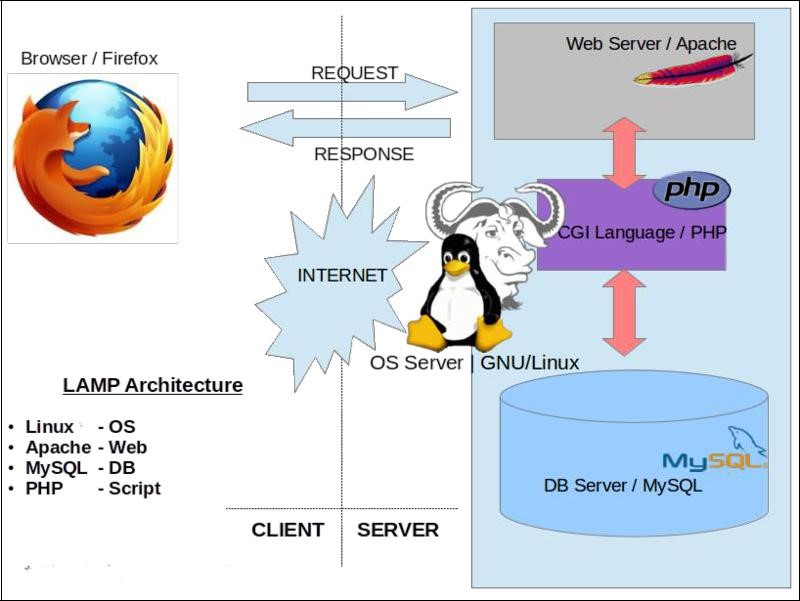 LAMP Stack – Open Source Software
