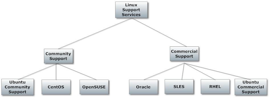Overview of GNU/Linux – Open Source Software
