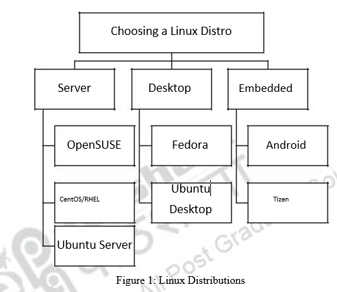 GNU/Linux Structure & Installation – Open Source Software