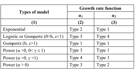 Different Models to Explain the Phenomena of Growth and Obsolescence of ...