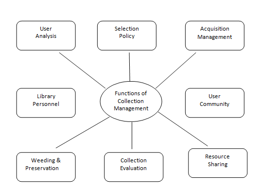 Collection Development and Access Management in Academic Libraries ...